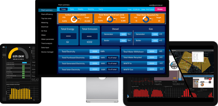 Multiple digital displays showing energy, emission, and resource management data in a plant summary dashboard interface.