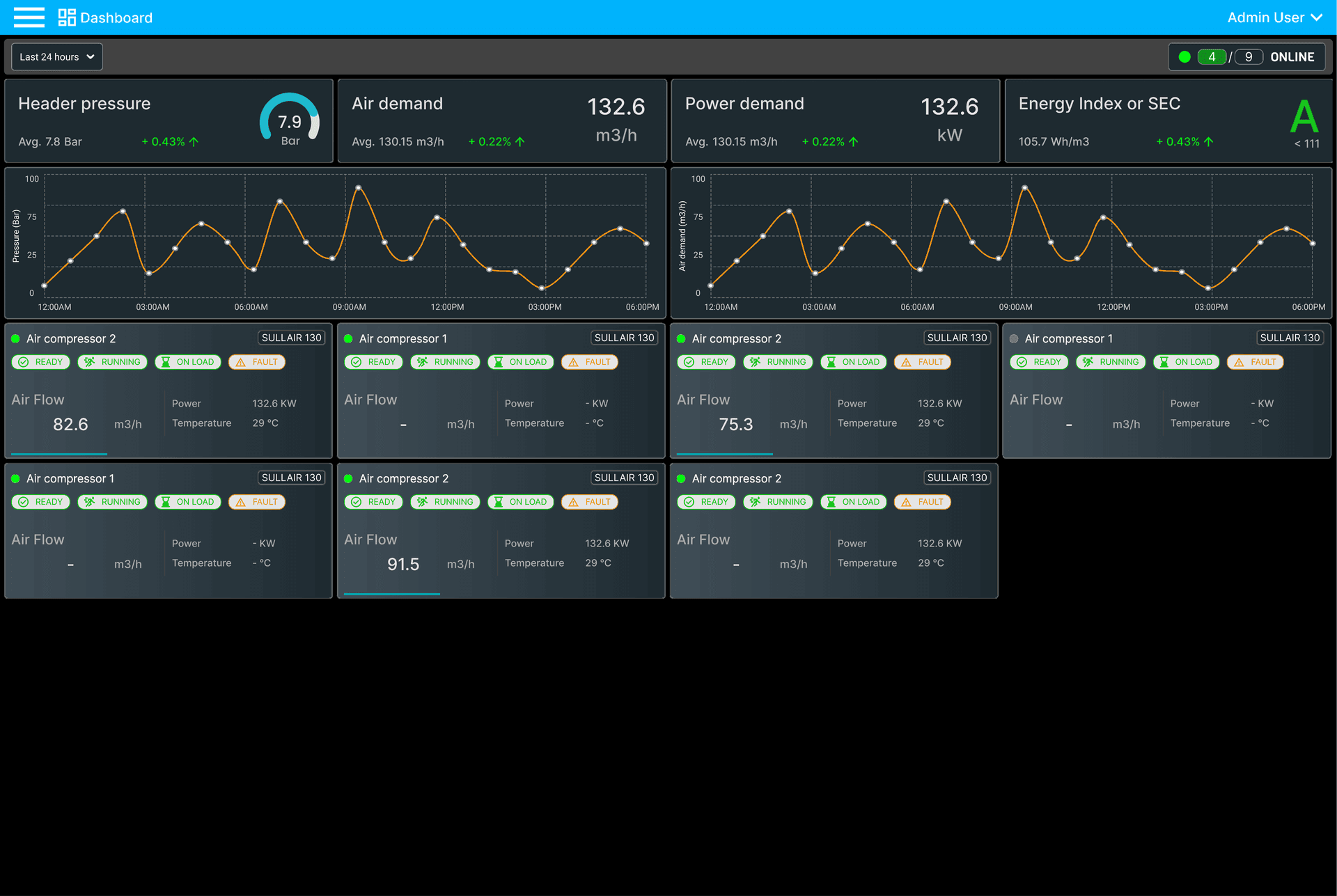 Analyse des tendances du débit d'air et de la pression